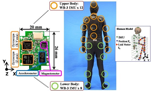 Fig.1 System Overview of WB-3